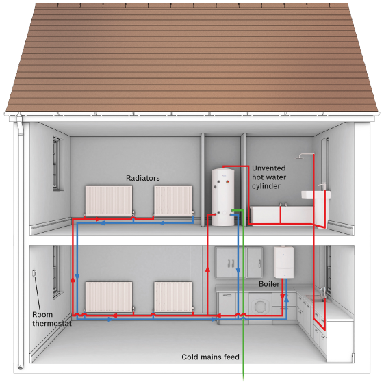 Unvented Hot Water Systems Warwickshire